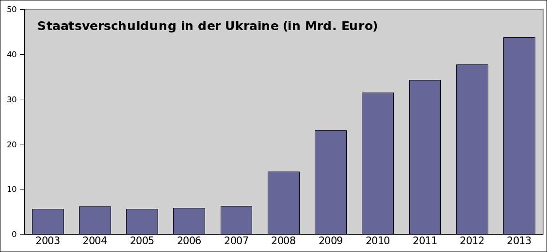 Die Maidanrevolte wird nur selten in einen Zusammenhang mit der Weltwirtschaftskrise ab 2008 gestellt. Die Kanalisierung der sozialen Kämpfe in ethnische Konflikte war dabei jedoch von Anfang eine Strategie der ukrainischen Oligarchen. (Datenquelle: IWF)